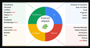 Android Jetpack to accelerate Mobile App Development 1 Android Jetpack