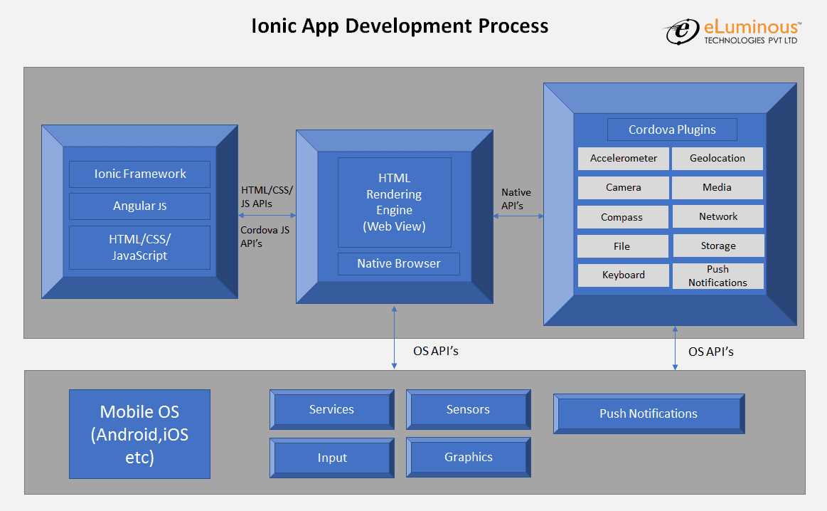 Ionic App Development Process