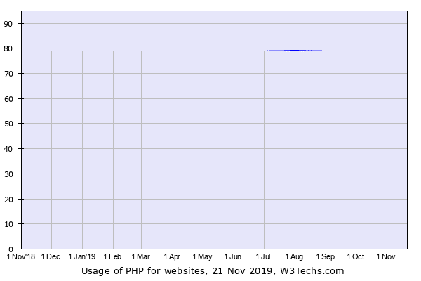PHP market share trend