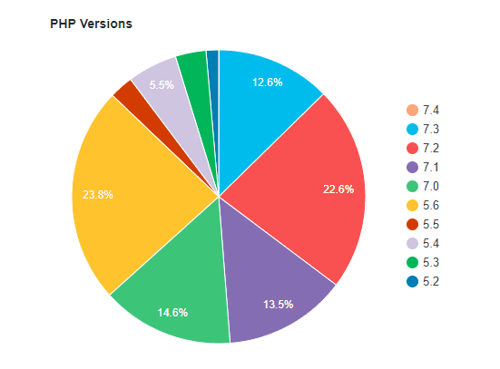 PHP version marketshare