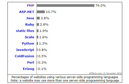 most widely used programming languages