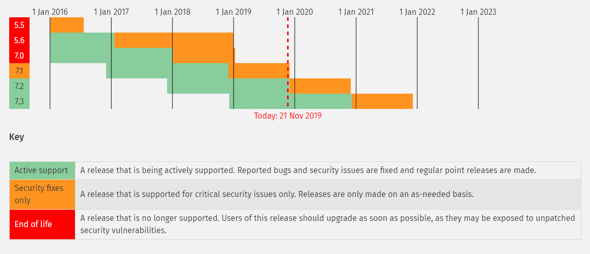 php versions security updates