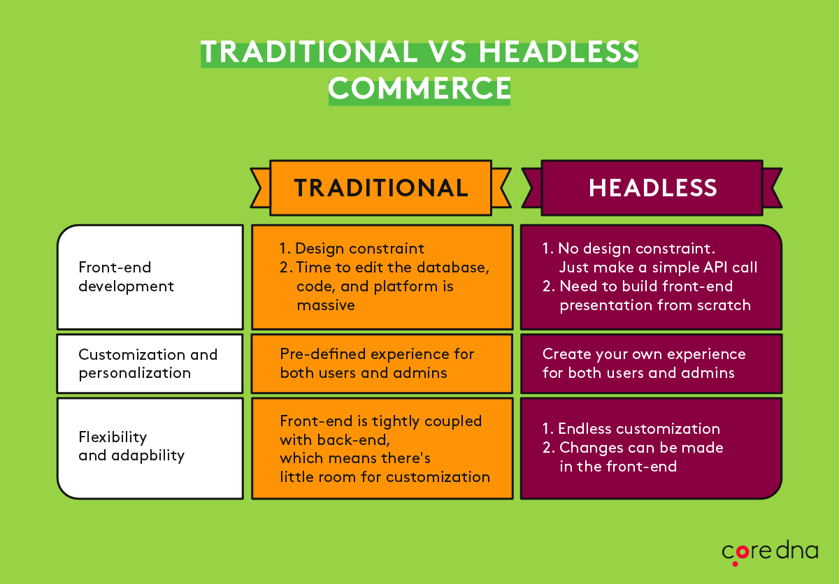 What is Headless Commerce & How Can It Help Your Ecommerce Business? 2 headless-vs-traditional-commerce