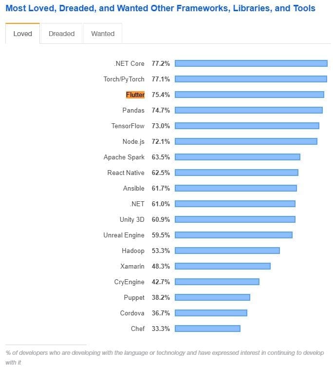 most-loved-frameworks-stackoverflow
