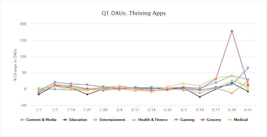 7 Business Mobile App Ideas for Covid-19 chart