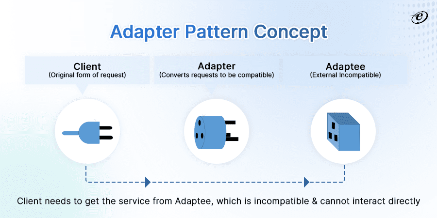 Understanding Adapter Design Pattern with a Case Study 1 What is Adapter Design Pattern?