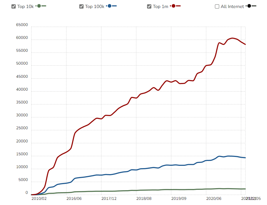Angular JS usage statistics