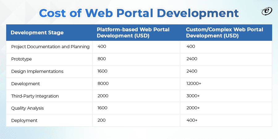 A Comprehensive Guide on Web Portal Development 12 Cost of Web Portal Development