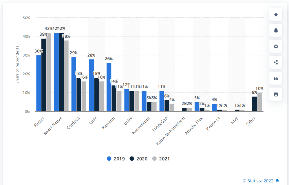Flutter has been developers' most used cross-platform mobile framework