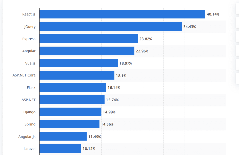 React JS is one of the most used front end technologies