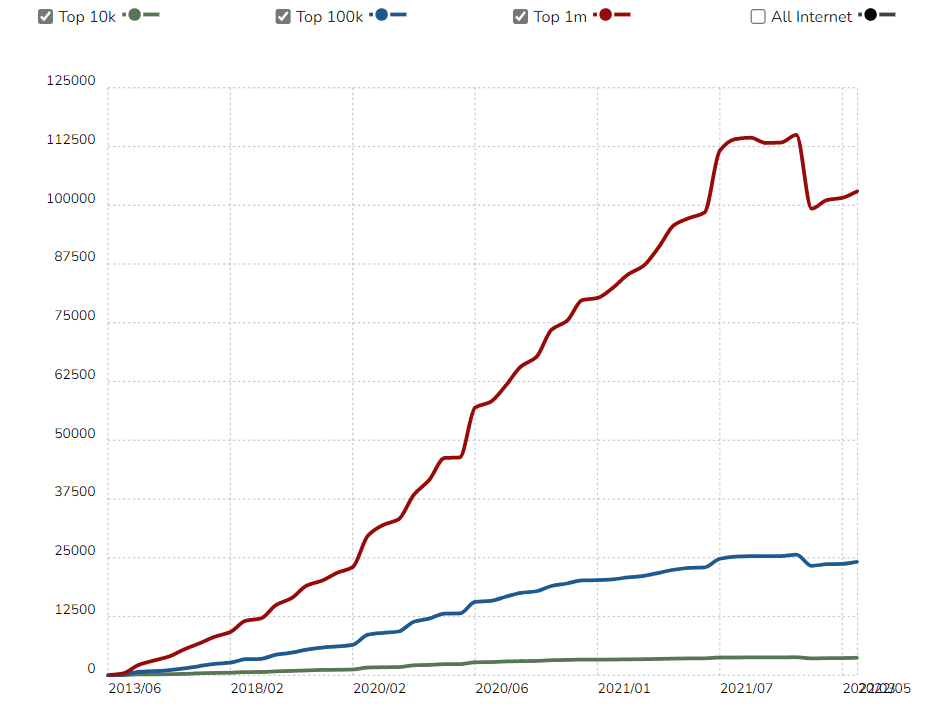 ReactJS Usage Statistics