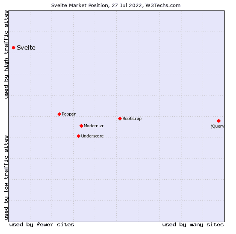 Svelte market position