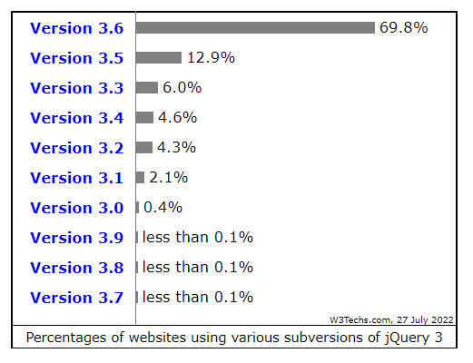 percentage of websites using jQuery