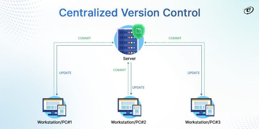 Knowledge of Version Control