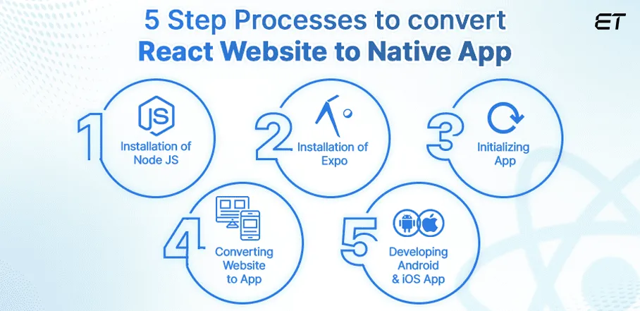 How to Wrap React Website in a Native App? 4 How to wrap React website in a Native app