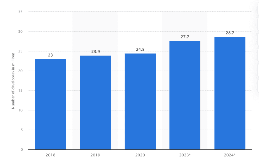 Number of Software Developers Worldwide