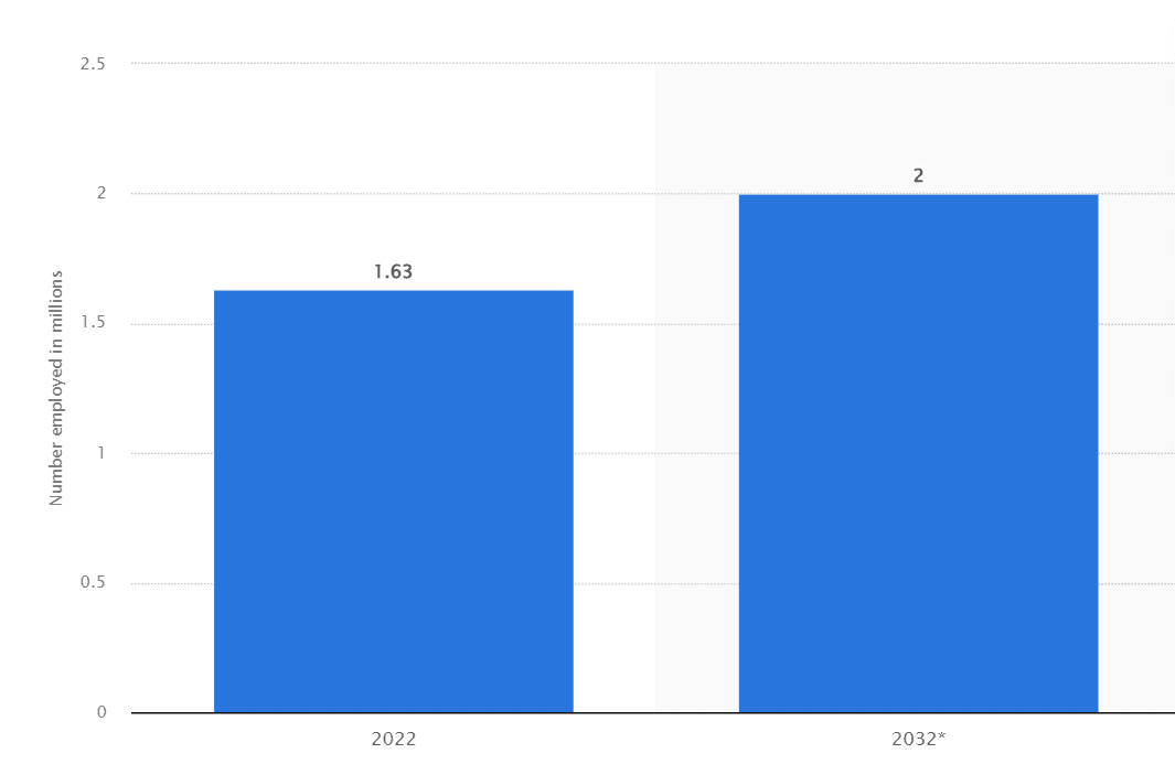 Number of Software QA Workers & Software Developers in the USA