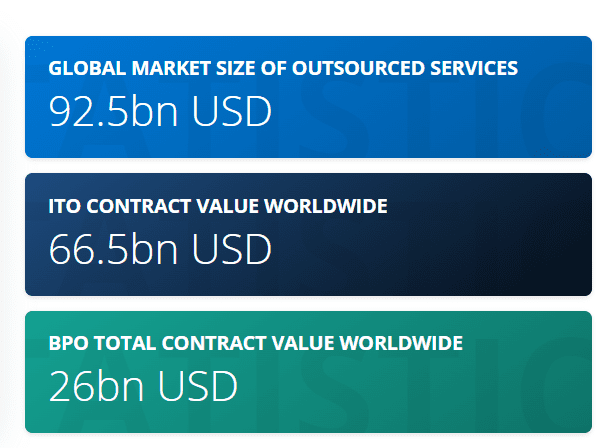 Statista IT outsourcing 