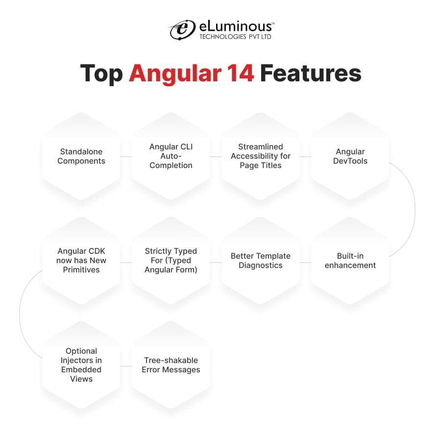 Top Angular 14 Features You Need to Know 1 Angular 14 Features