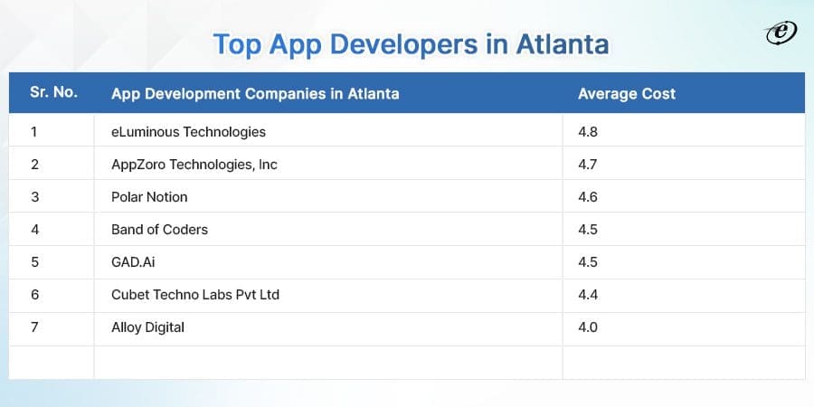 Find Top App Developers in Atlanta in 2025 2 top app developers Atlanta