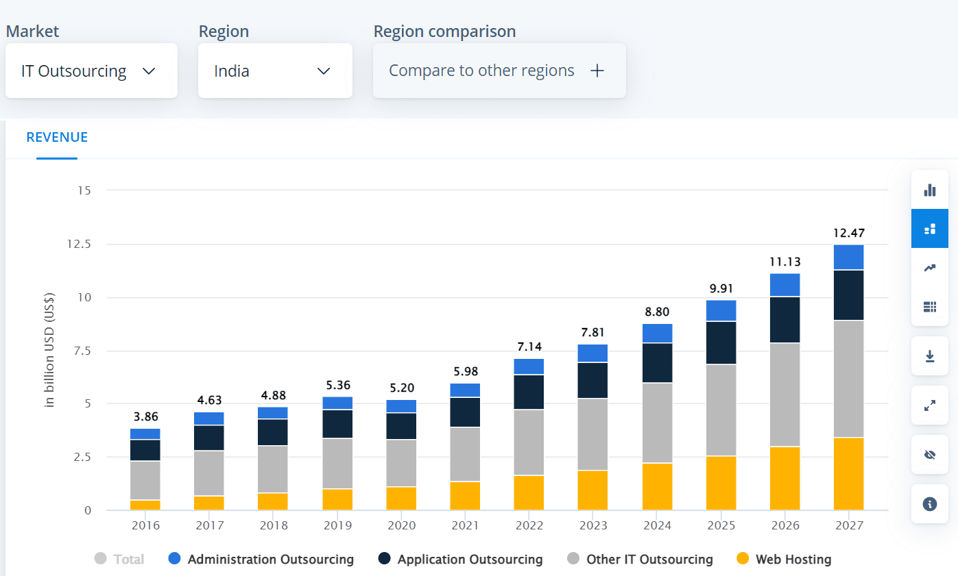 Outsourcing vs Offshoring: Key Differences, Pros & Cons 3 India's total IT Outsourcing revenue