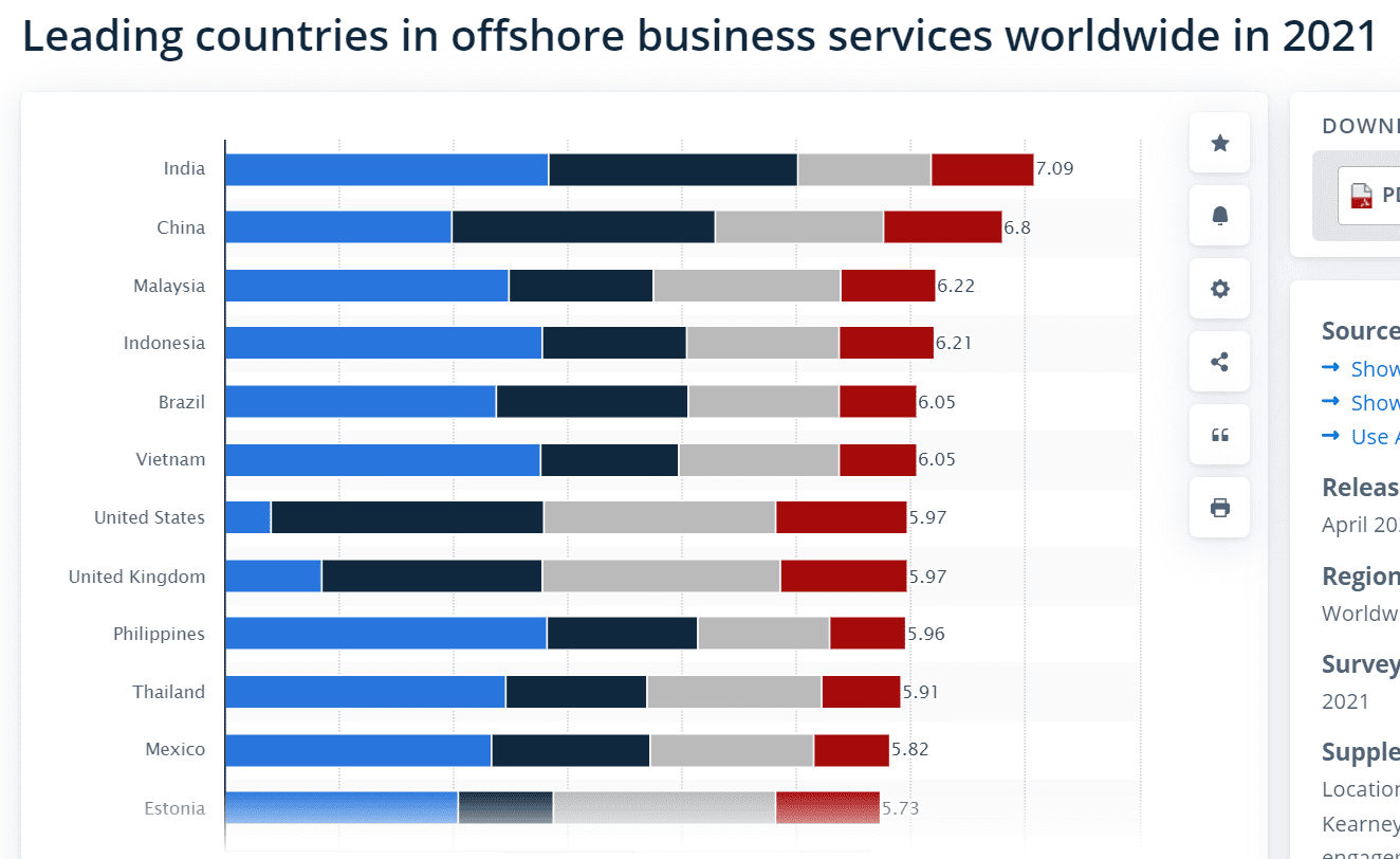 Outsourcing vs Offshoring: Key Differences, Pros & Cons 5 Most desirable location for offshore business services