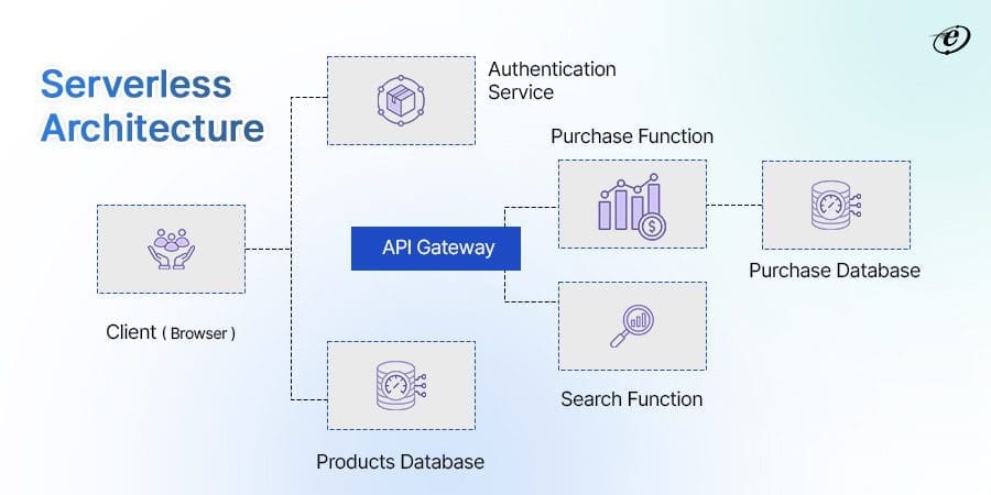 Serverless Architecture