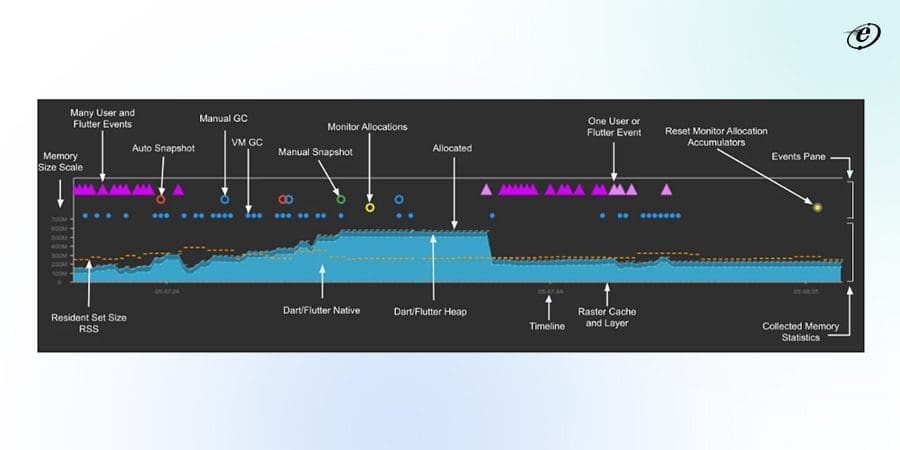 Improvement in Memory Management