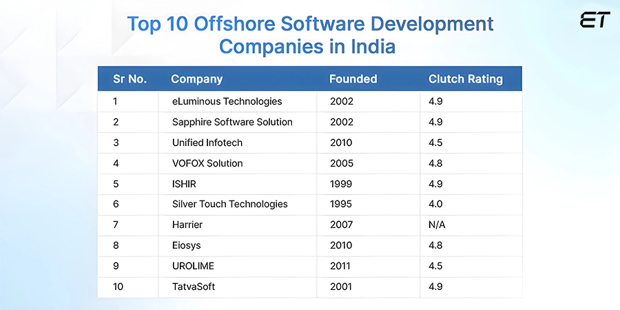 Top 10 Offshore Software Development Companies in India