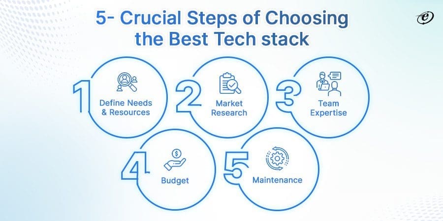 Choosing the Right Technology Stack for Your Web Application Development Project 15 13 1