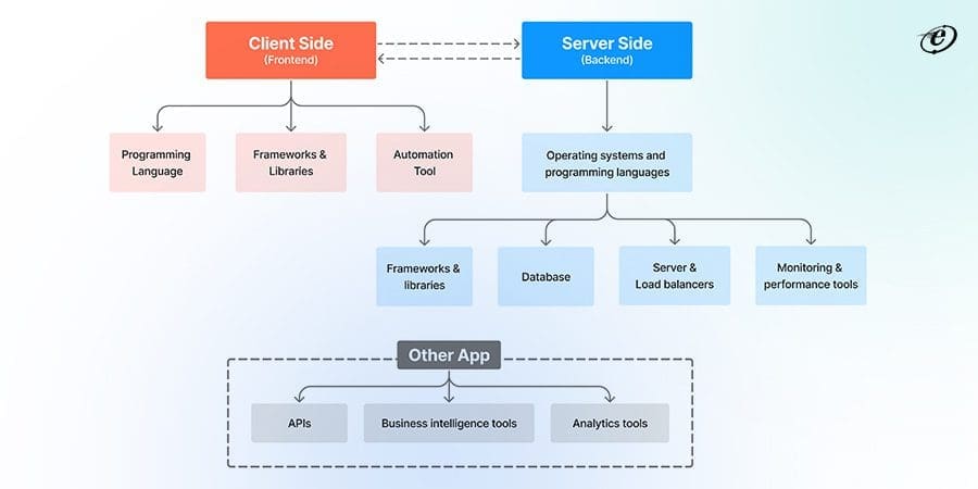 Choosing the Right Technology Stack for Your Web Application Development Project 5 A Tech Stack Consists of Following Layer