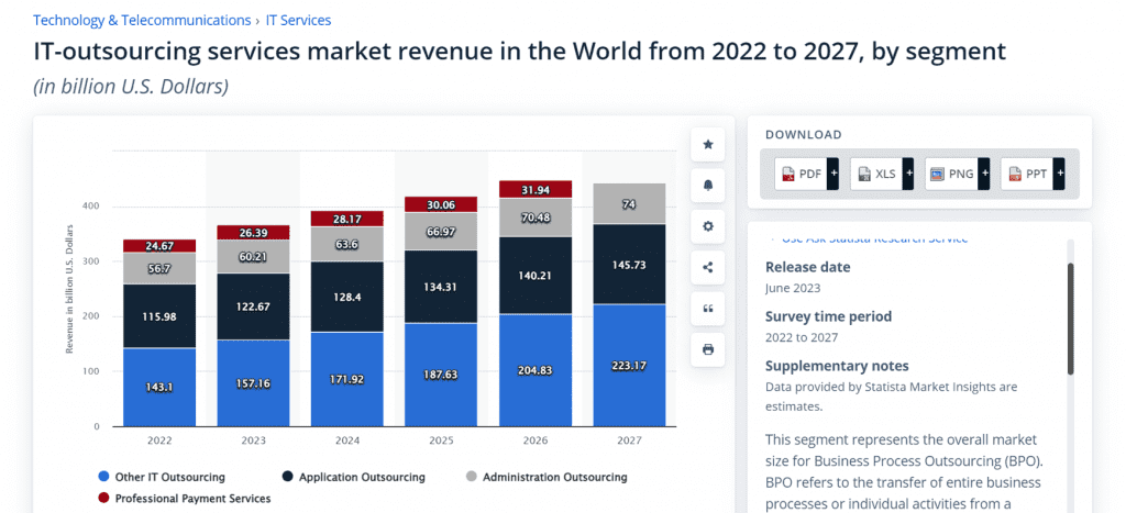 Front End Development Outsourcing: A Detailed Guide 1 IT outsourcing services market revenue in the world from 2022 to 2027