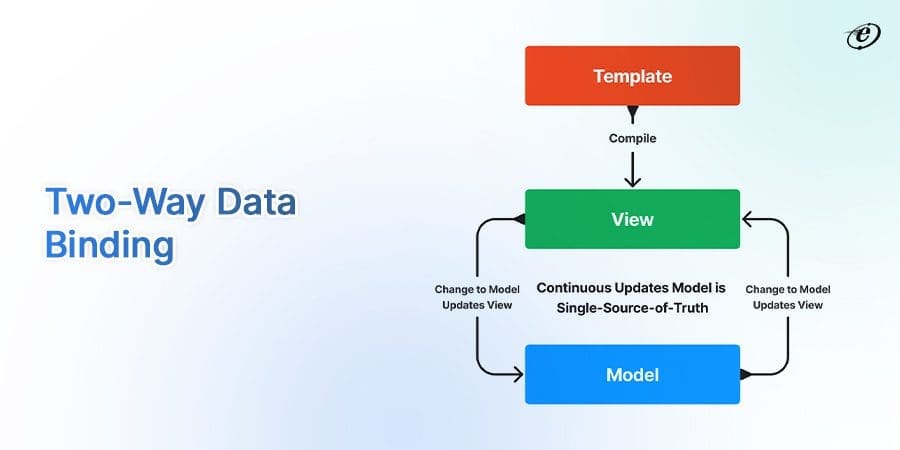 Two-Way Data Binding