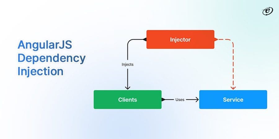 Dependency Injections