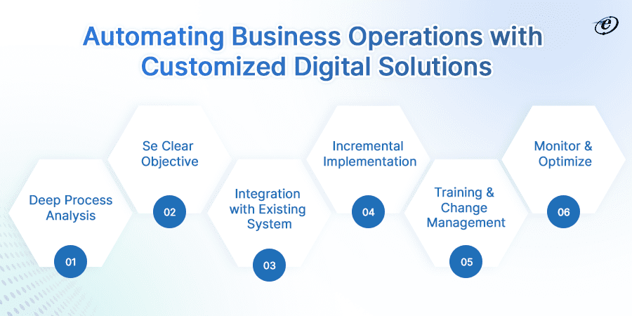 How to Automate Business Processes with Custom Web Application Development Services?