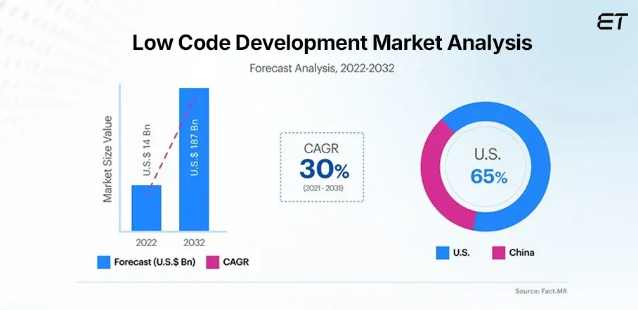 Low Code Development Market Analysis