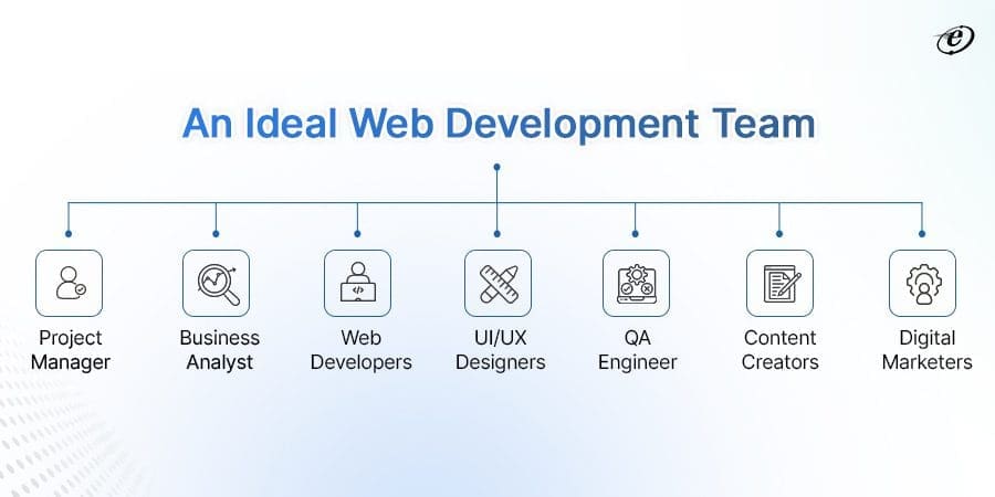 An ideal web development team