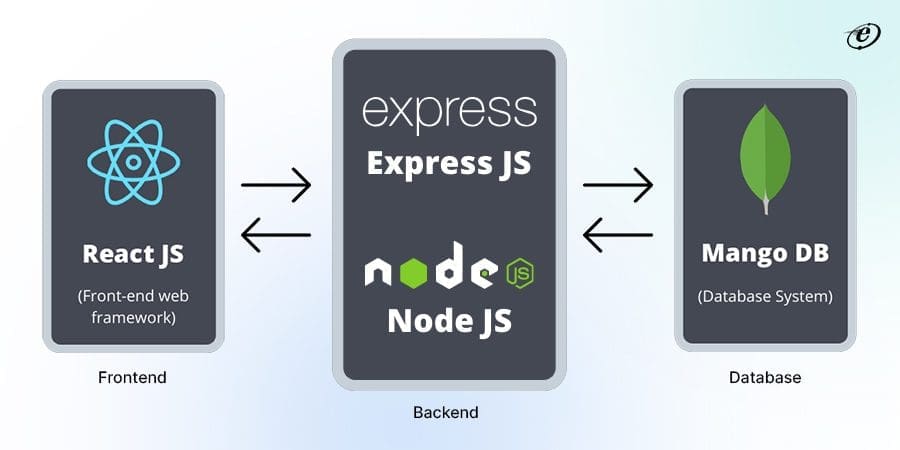 MEAN vs MERN: A Head-to-Head Comparison 9 MERN Stack