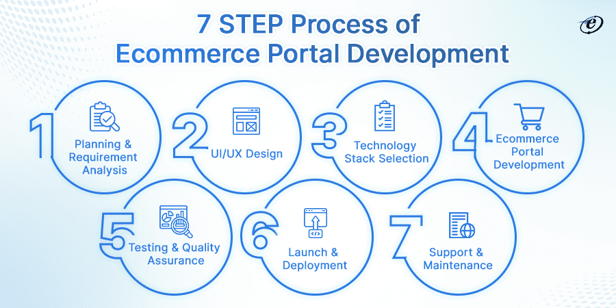 Effective Step-by-Step Guide on Ecommerce Portal Development
