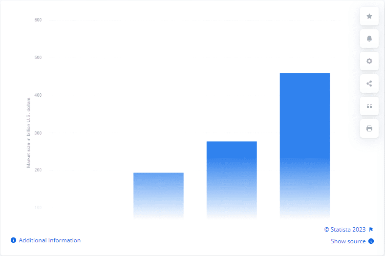 According to Chime research, in 2021, 83% of acute care companies reported high user usage of patient portals, up from 74% in 2020.