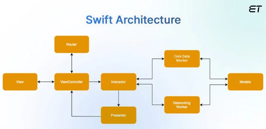 Flutter vs Swift: Which Technology is Best for iOS Application Development? 11 Swift Architecture