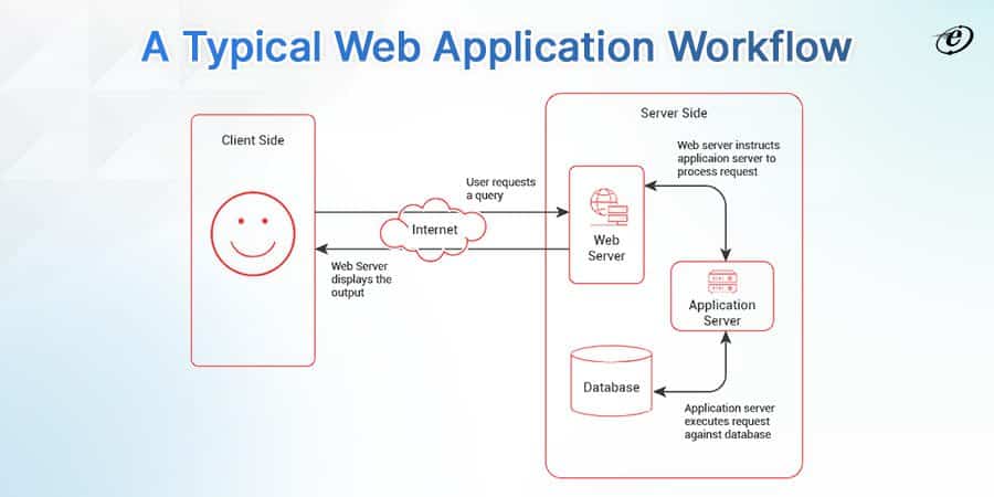 How Does a Web Application Different from a Website?