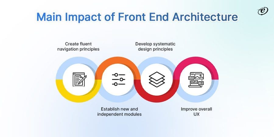 Front End Architecture: A Quick Walkthrough 2 Why Create a Front End Architecture?