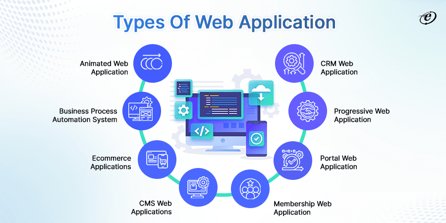Find the Different Types of Web Applications