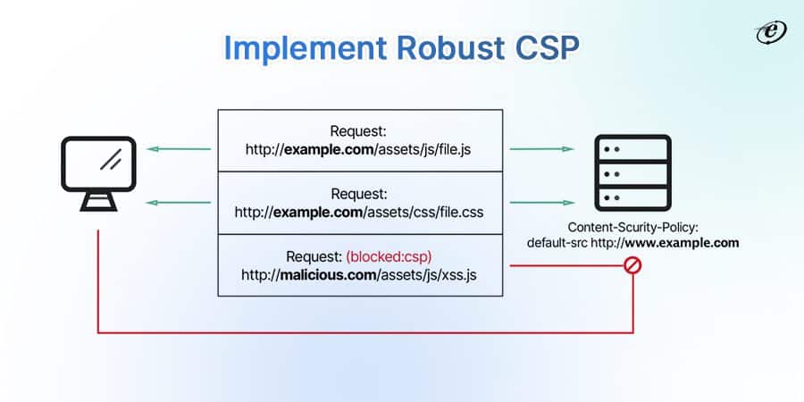 Top 7 Front End Security Best Practices to Implement 5 Establish a Content Security Policy (CSP)