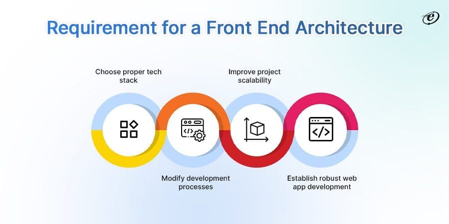 Front End Architecture: A Quick Walkthrough 6 The Need for a Front-end Architecture