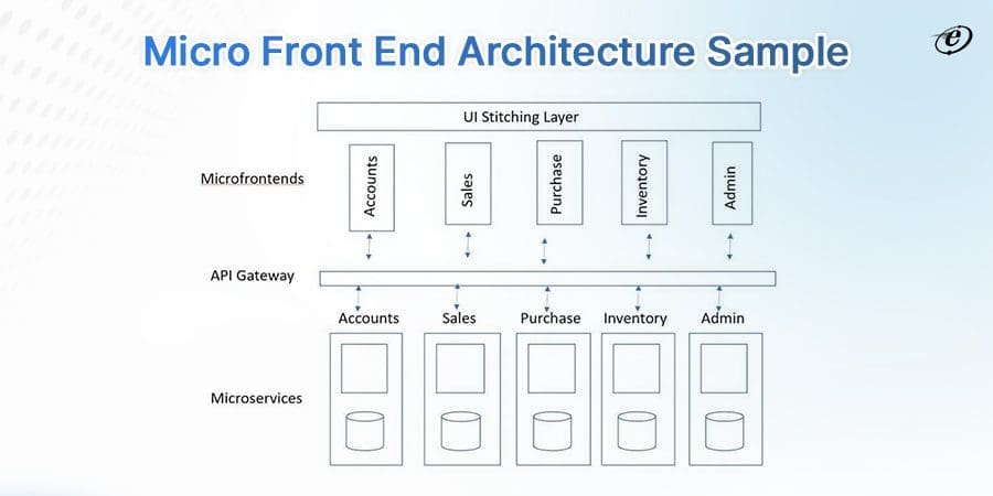 Front End Architecture: A Quick Walkthrough 8 Design Micro Front End Architecture