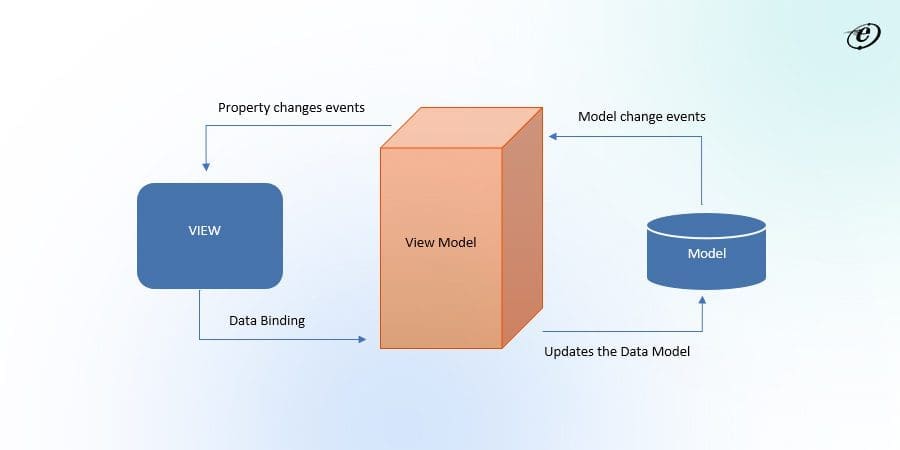 Actionable VueJS Best Practices that You Should Follow 8 Data Binding