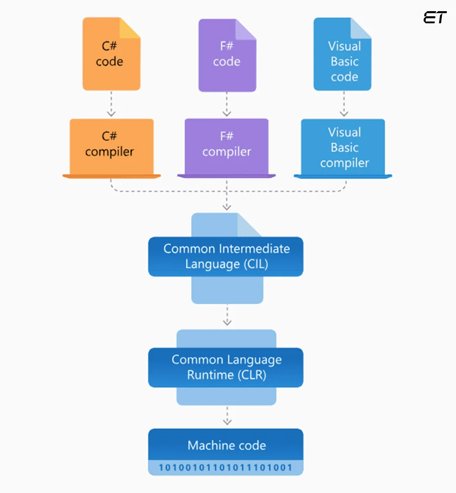 Architecture of .NET (Framework)