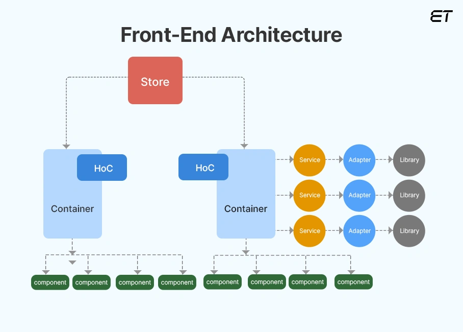 Front End Architecture: A Quick Walkthrough 1 Front-end Architecture